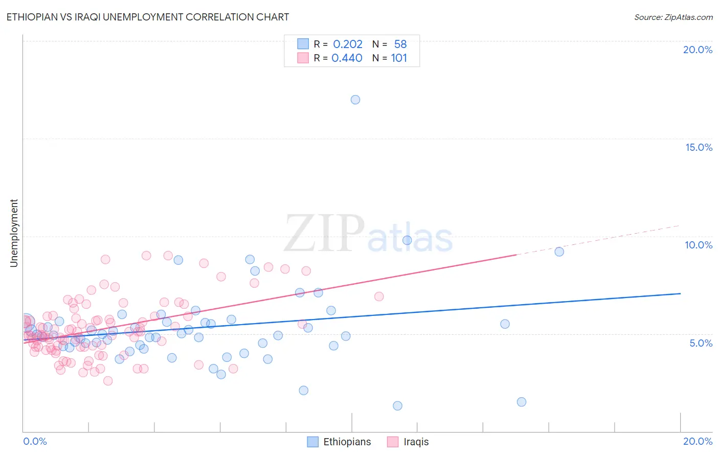 Ethiopian vs Iraqi Unemployment