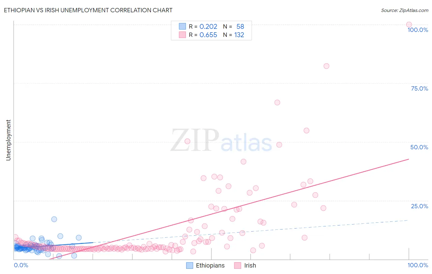 Ethiopian vs Irish Unemployment