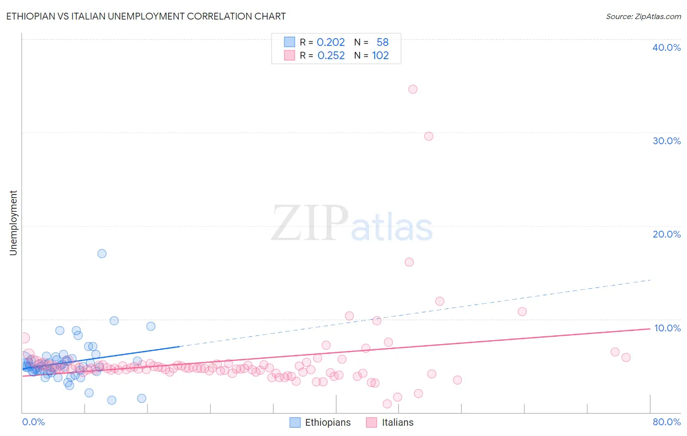Ethiopian vs Italian Unemployment