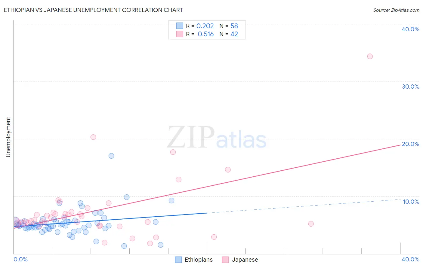 Ethiopian vs Japanese Unemployment