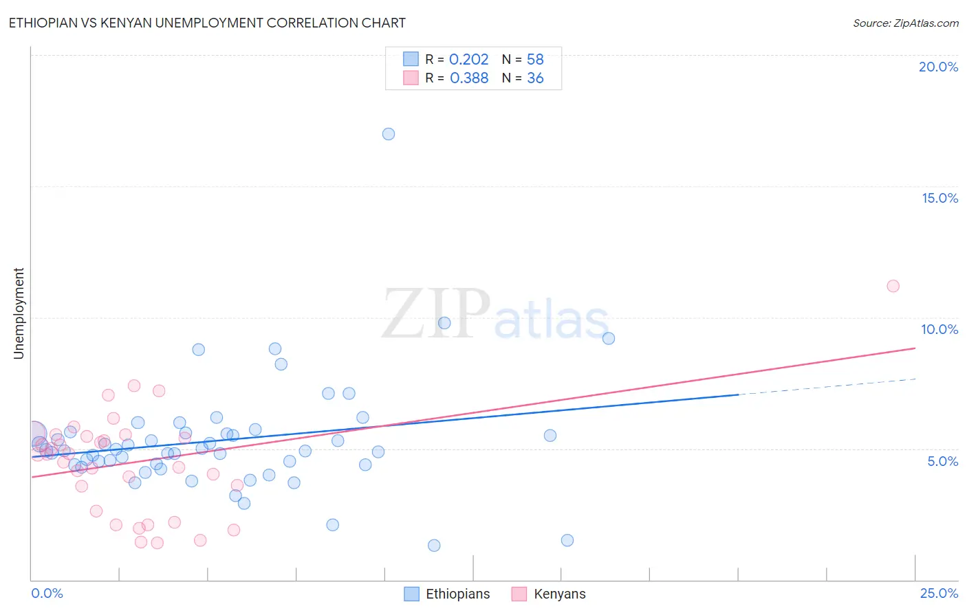 Ethiopian vs Kenyan Unemployment