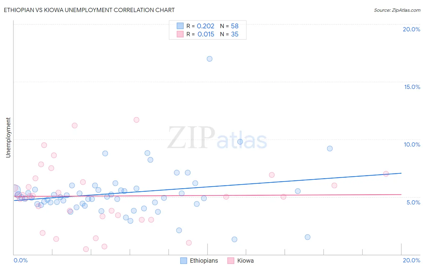 Ethiopian vs Kiowa Unemployment