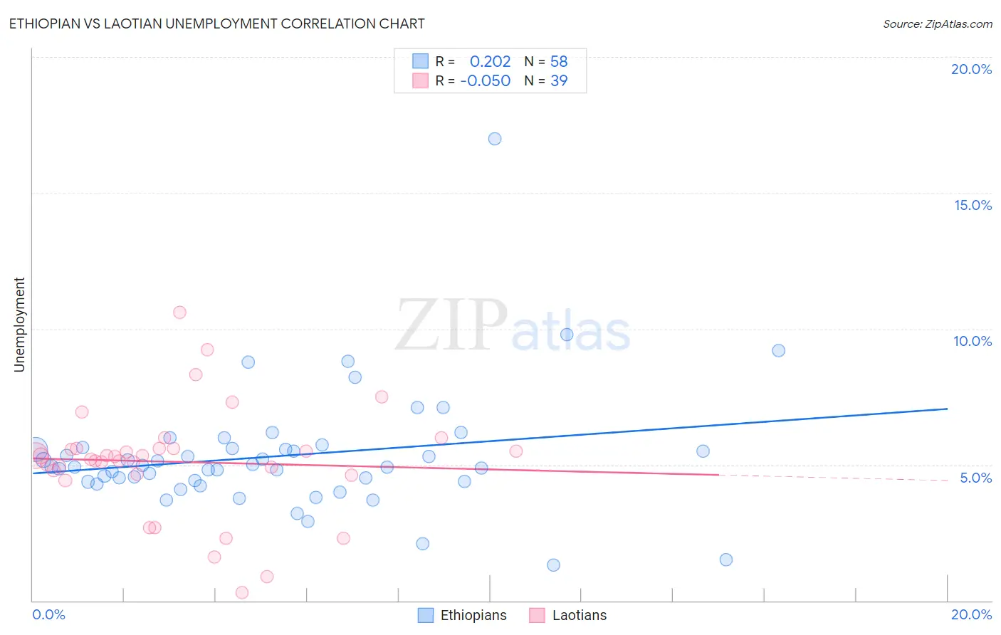 Ethiopian vs Laotian Unemployment