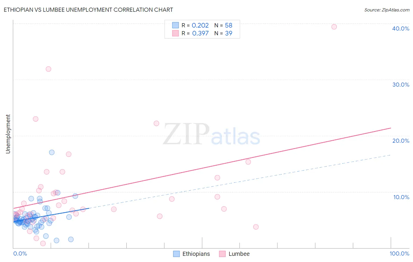 Ethiopian vs Lumbee Unemployment