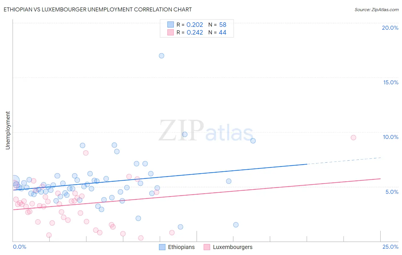 Ethiopian vs Luxembourger Unemployment