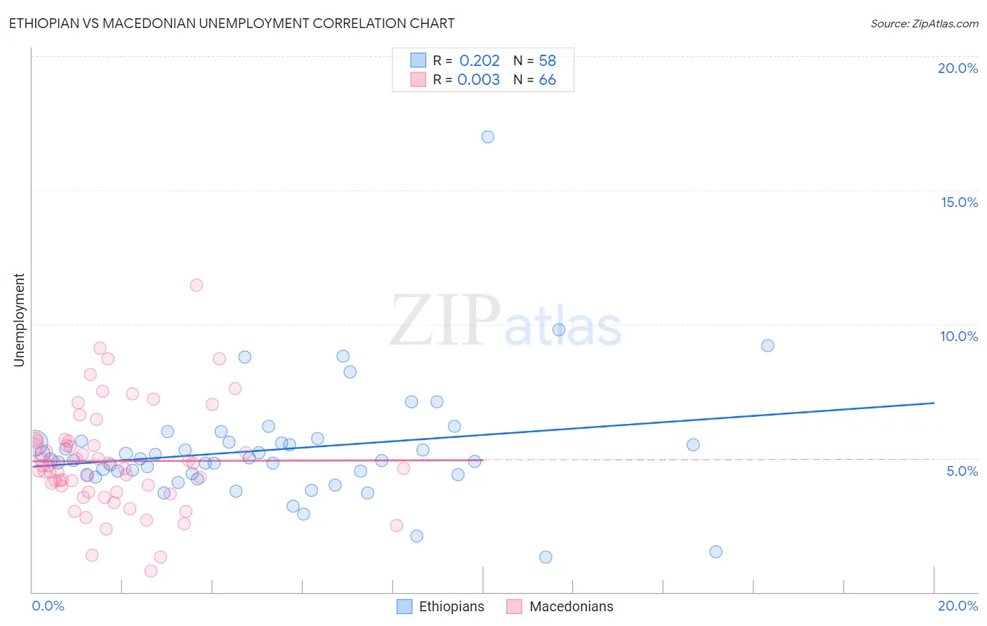 Ethiopian vs Macedonian Unemployment