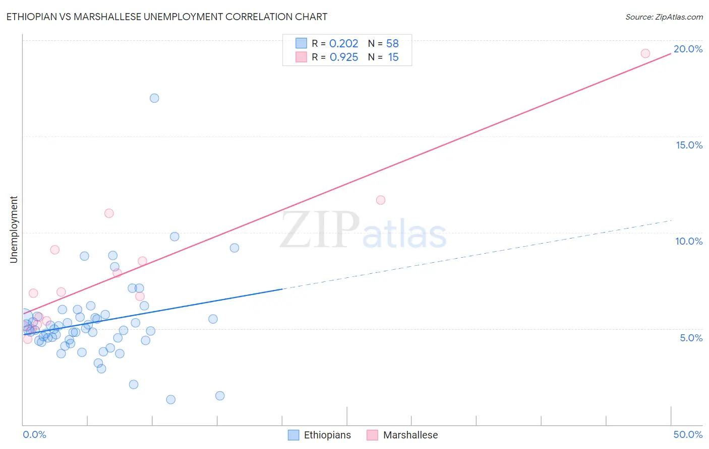 Ethiopian vs Marshallese Unemployment