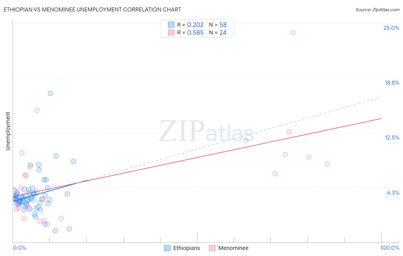 Ethiopian vs Menominee Unemployment
