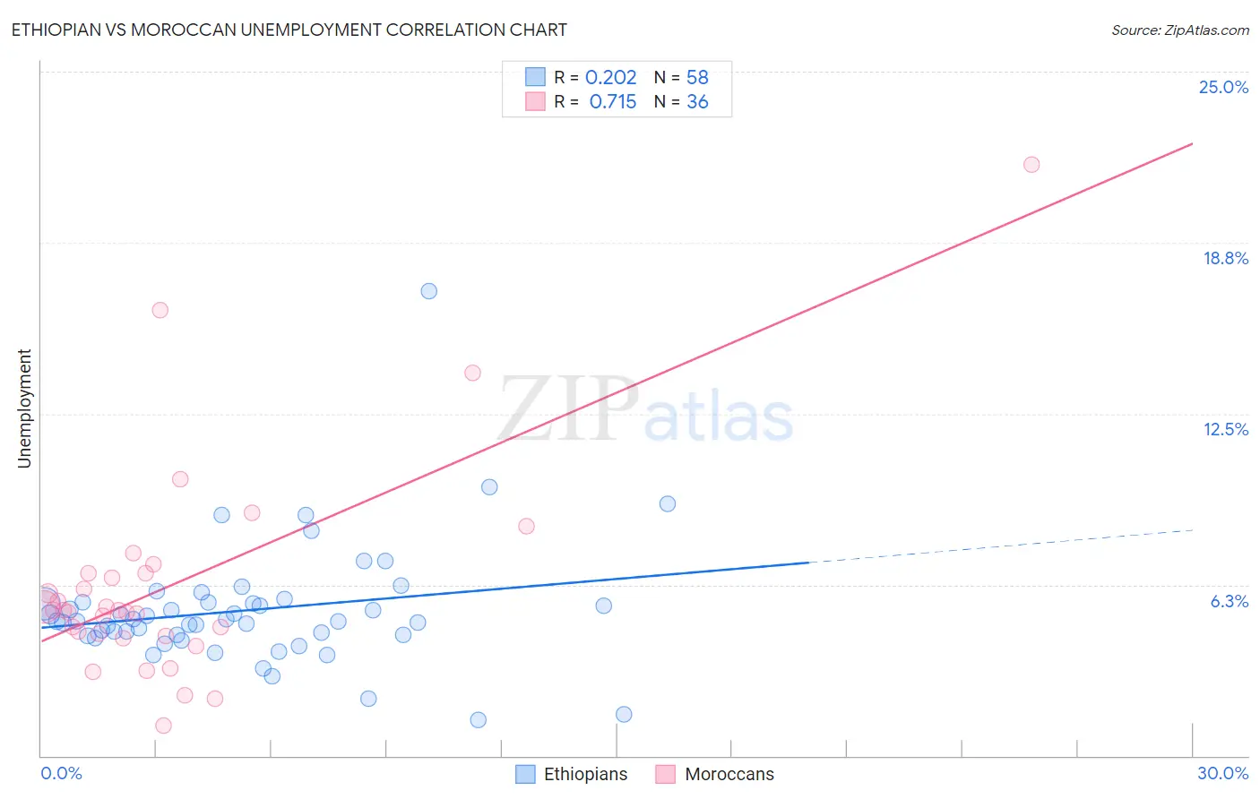 Ethiopian vs Moroccan Unemployment