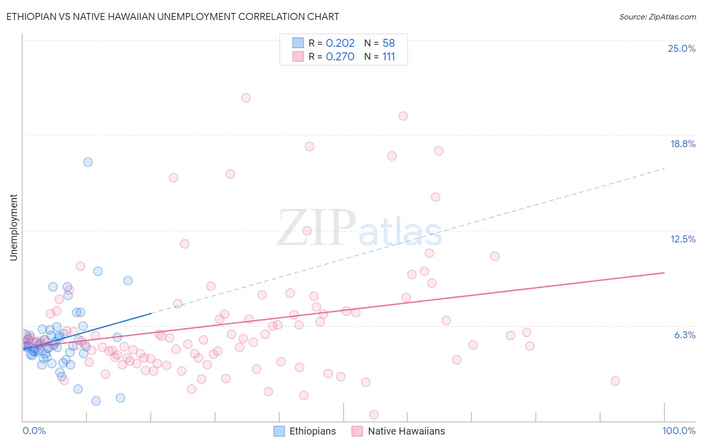 Ethiopian vs Native Hawaiian Unemployment