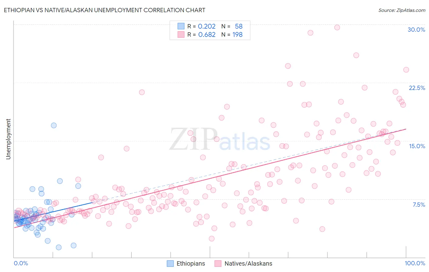 Ethiopian vs Native/Alaskan Unemployment