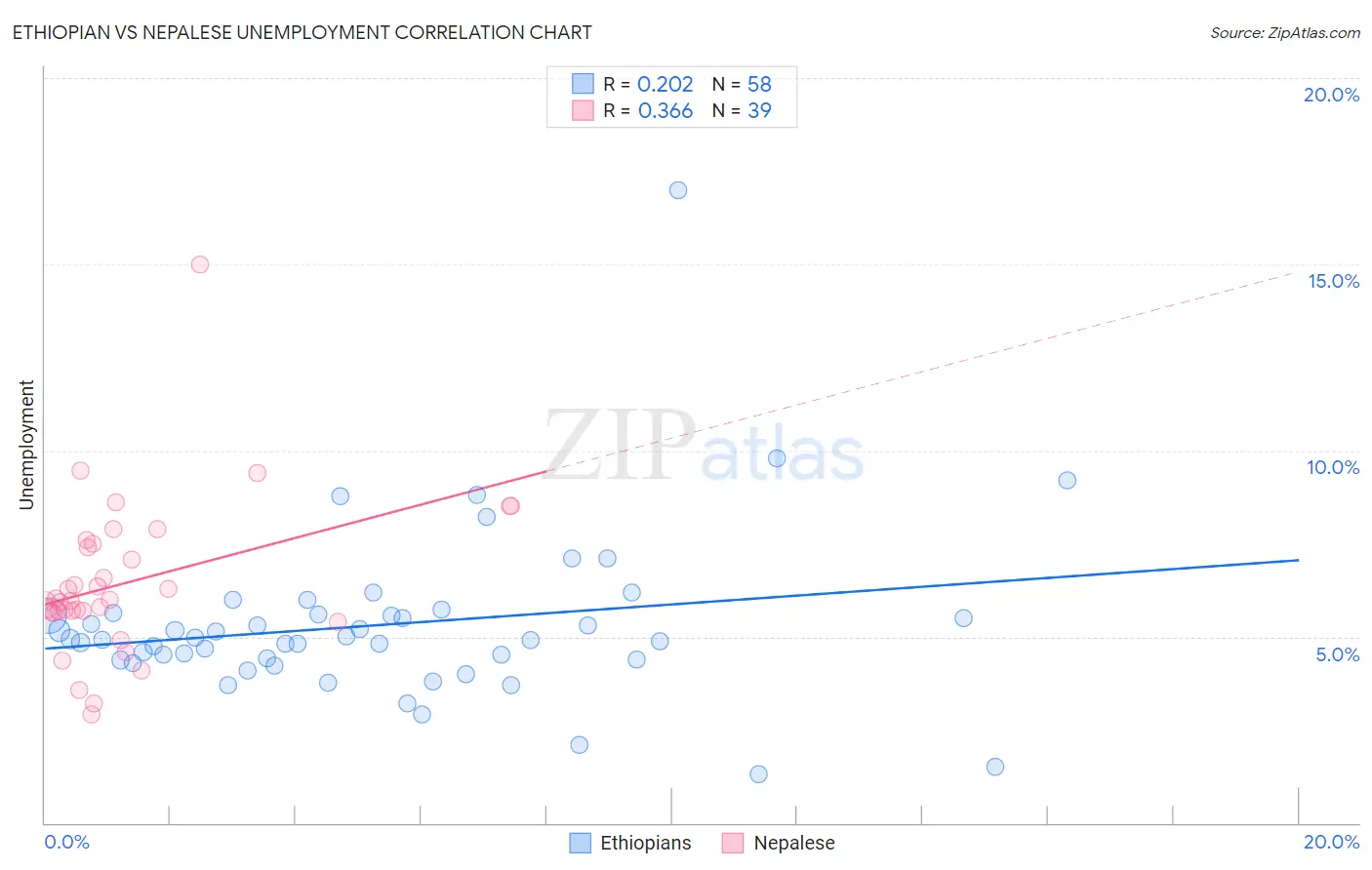 Ethiopian vs Nepalese Unemployment