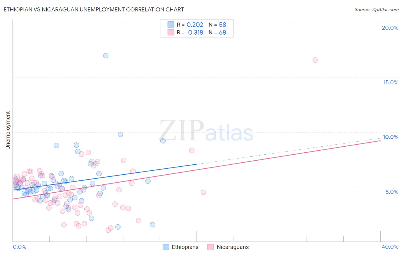 Ethiopian vs Nicaraguan Unemployment
