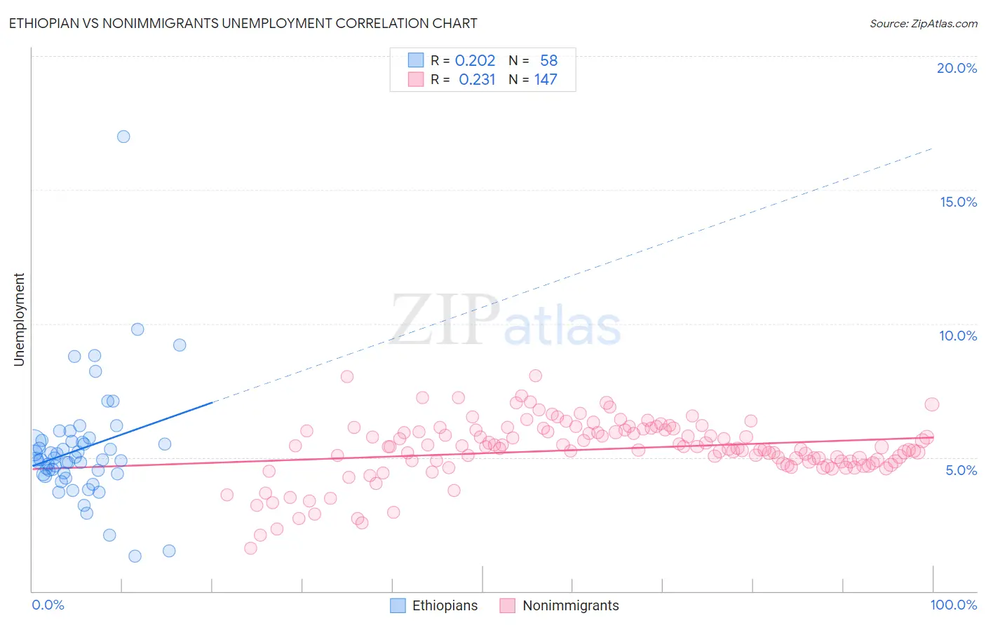 Ethiopian vs Nonimmigrants Unemployment