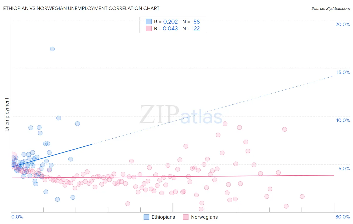 Ethiopian vs Norwegian Unemployment