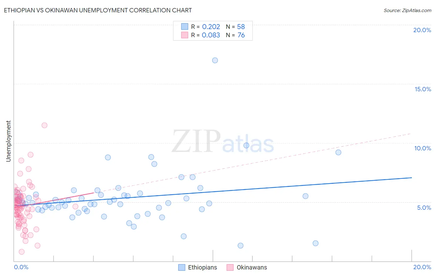 Ethiopian vs Okinawan Unemployment