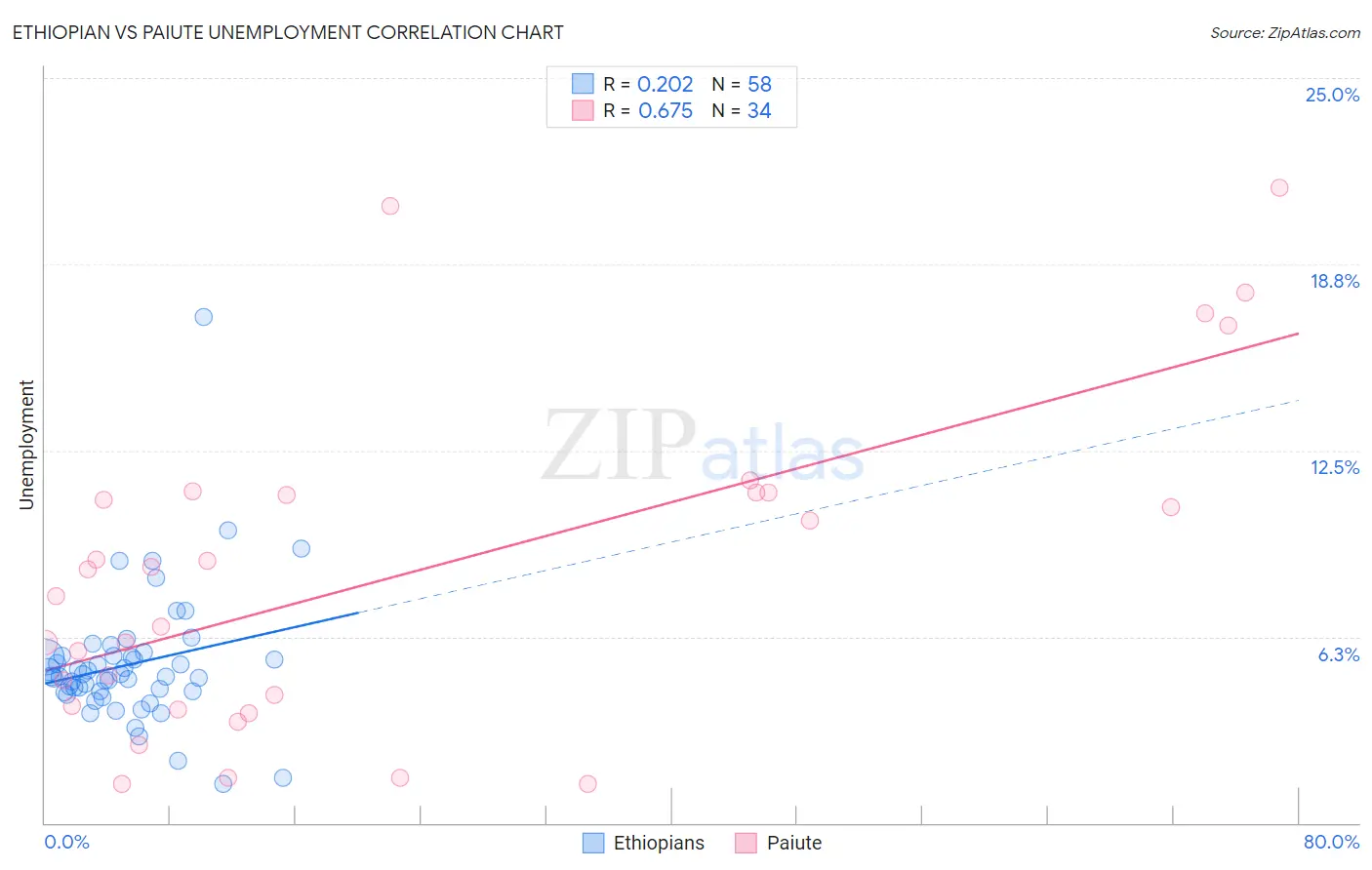 Ethiopian vs Paiute Unemployment