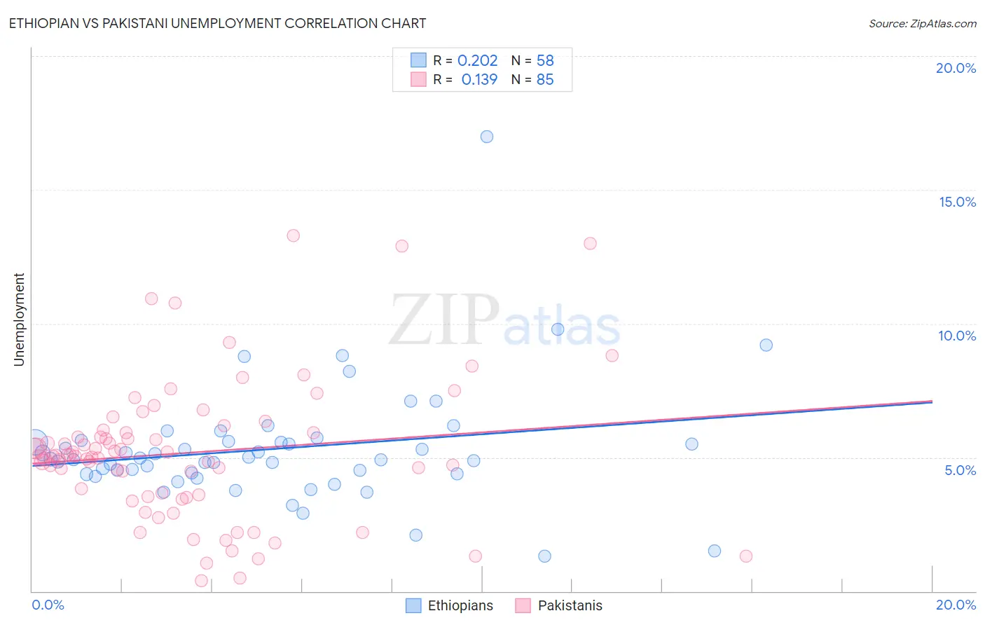 Ethiopian vs Pakistani Unemployment