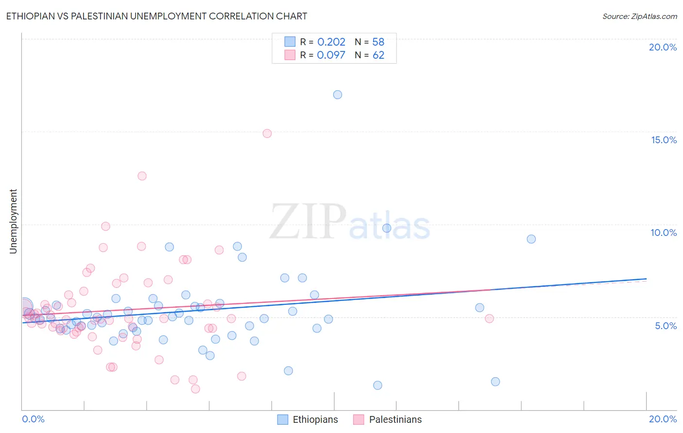 Ethiopian vs Palestinian Unemployment