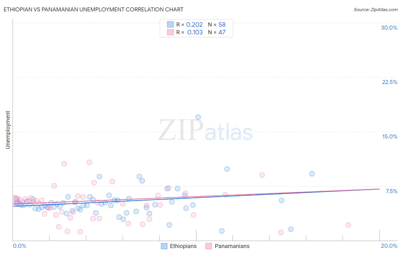 Ethiopian vs Panamanian Unemployment