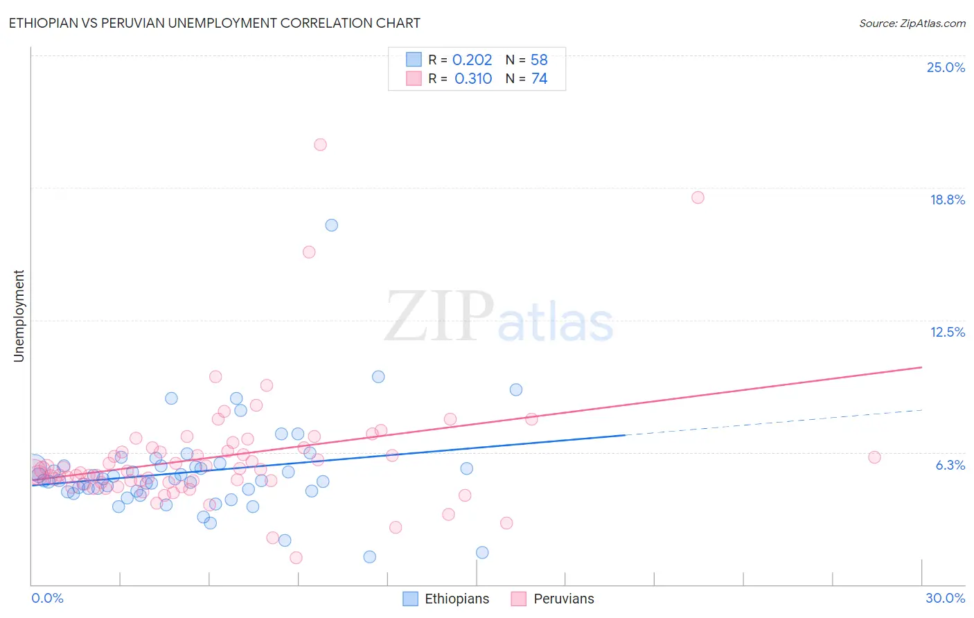 Ethiopian vs Peruvian Unemployment