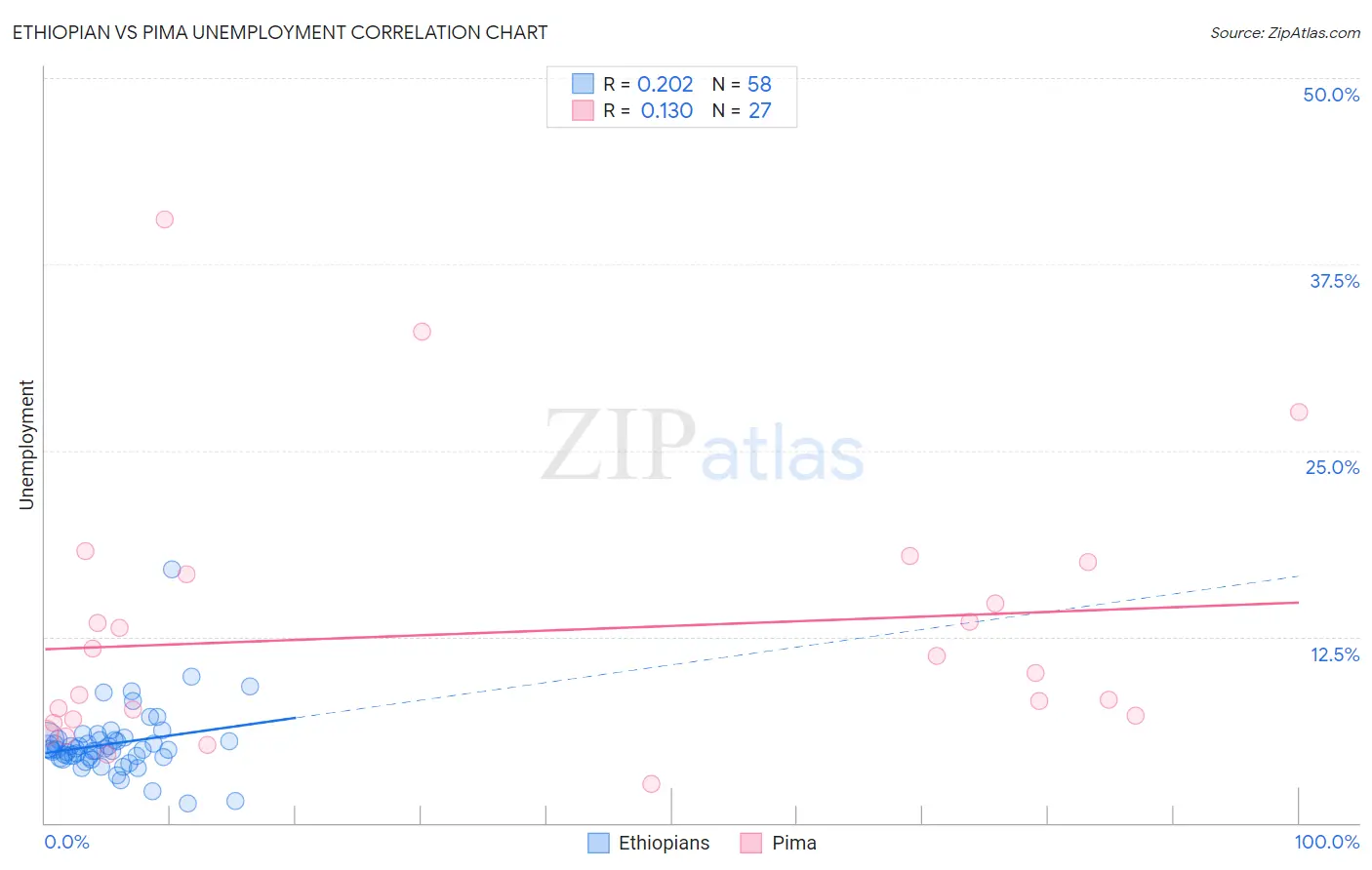 Ethiopian vs Pima Unemployment