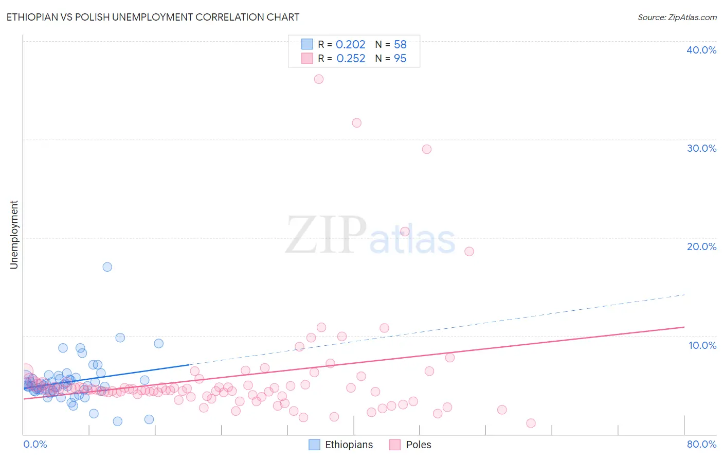 Ethiopian vs Polish Unemployment
