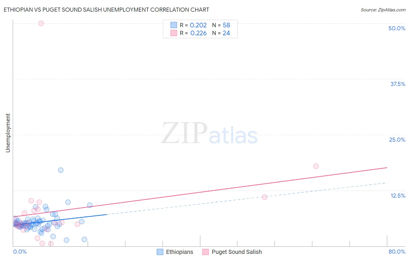 Ethiopian vs Puget Sound Salish Unemployment