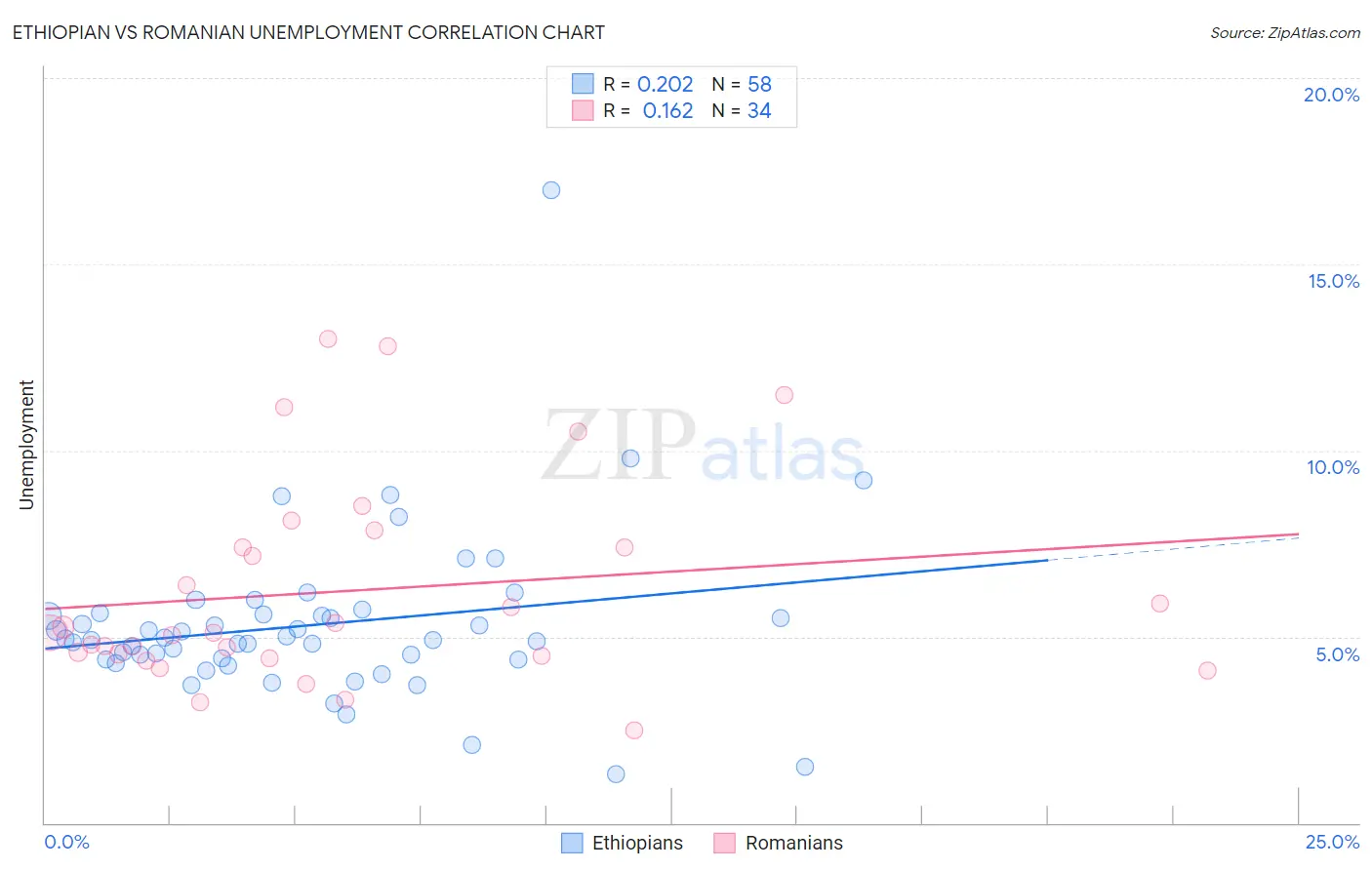 Ethiopian vs Romanian Unemployment