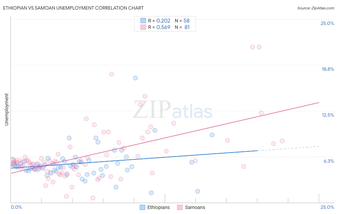 Ethiopian vs Samoan Unemployment
