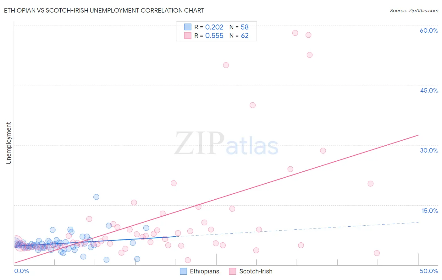 Ethiopian vs Scotch-Irish Unemployment