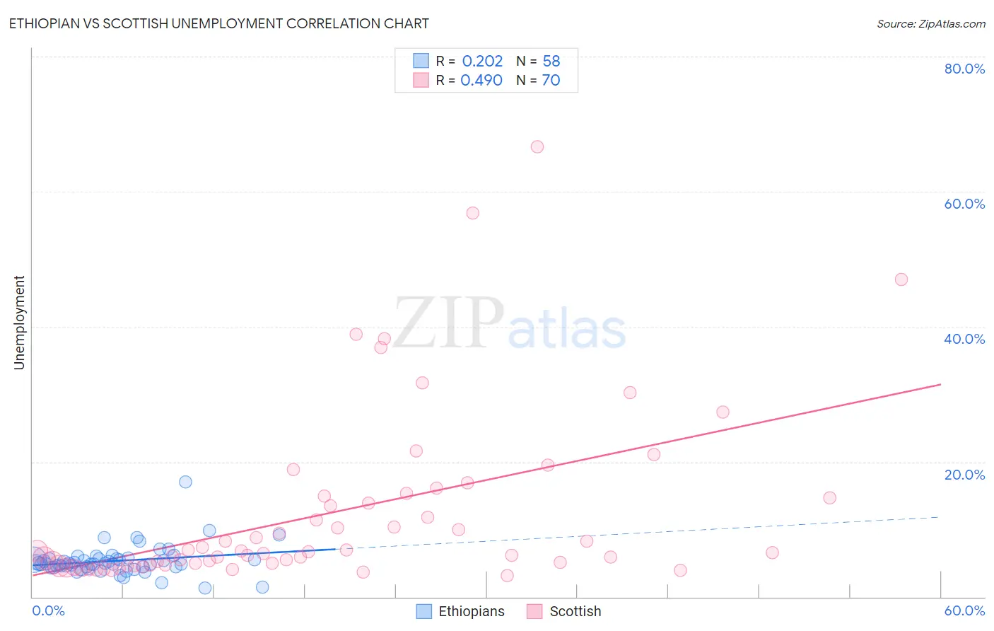 Ethiopian vs Scottish Unemployment