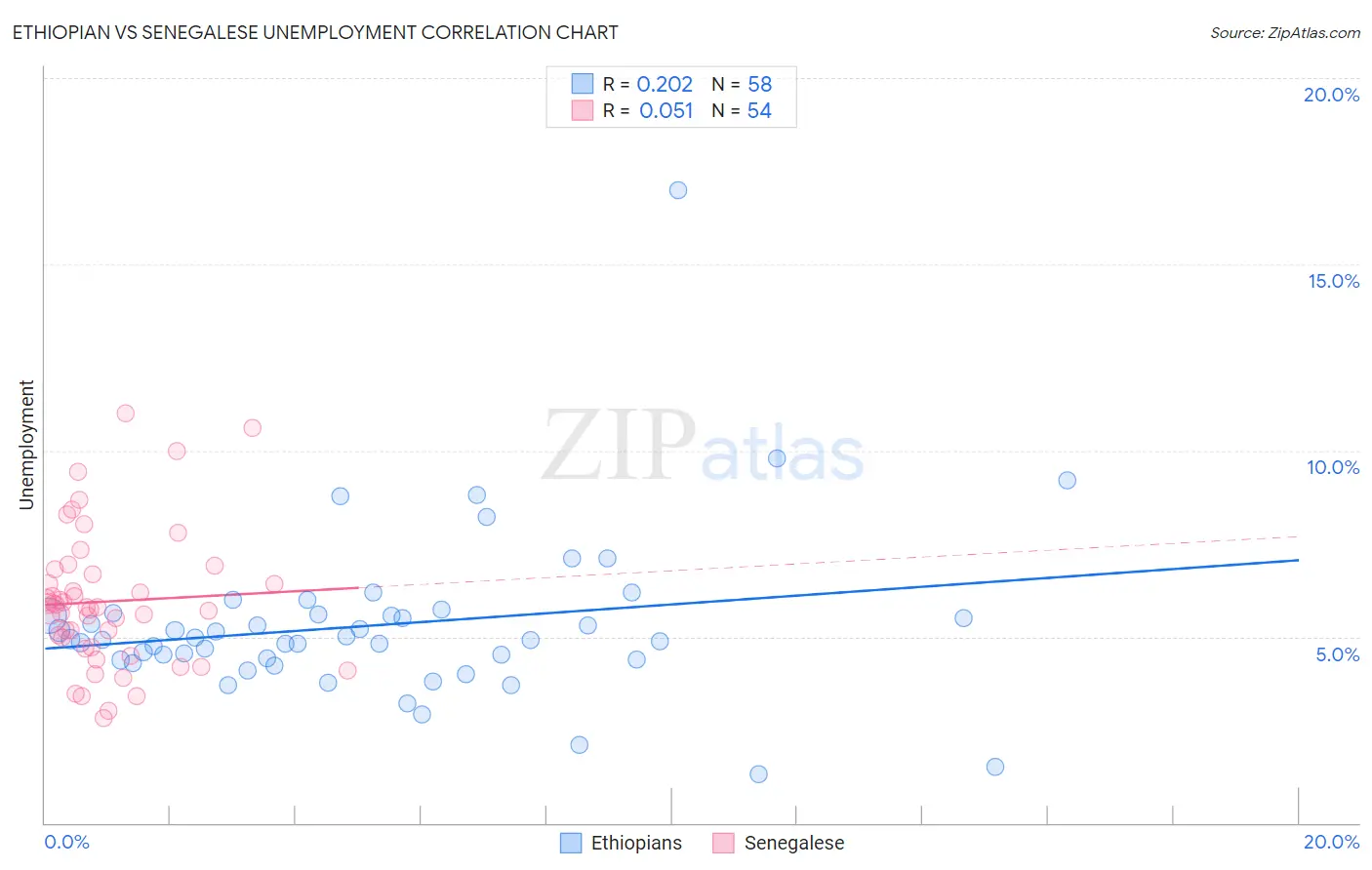 Ethiopian vs Senegalese Unemployment
