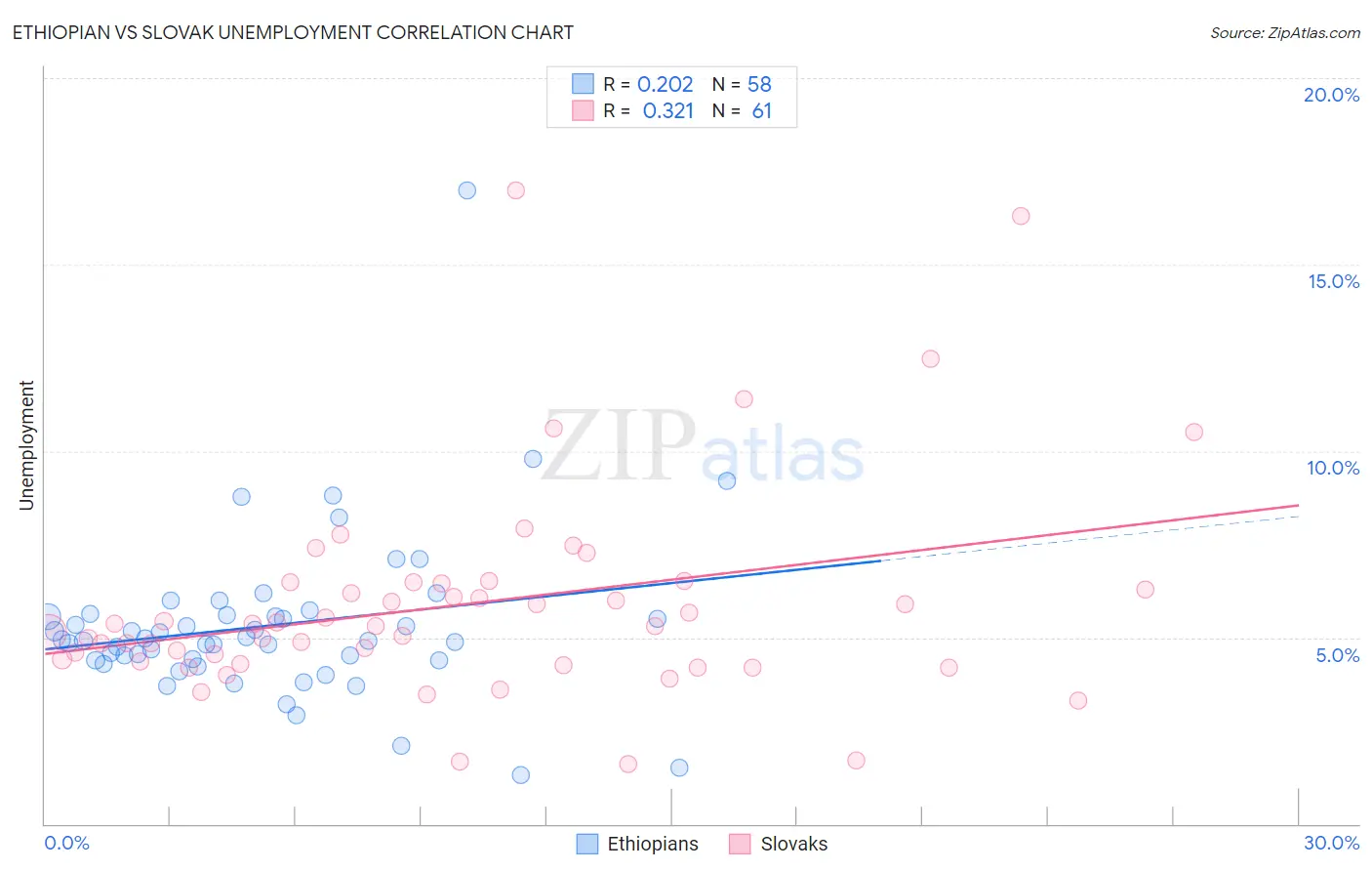 Ethiopian vs Slovak Unemployment