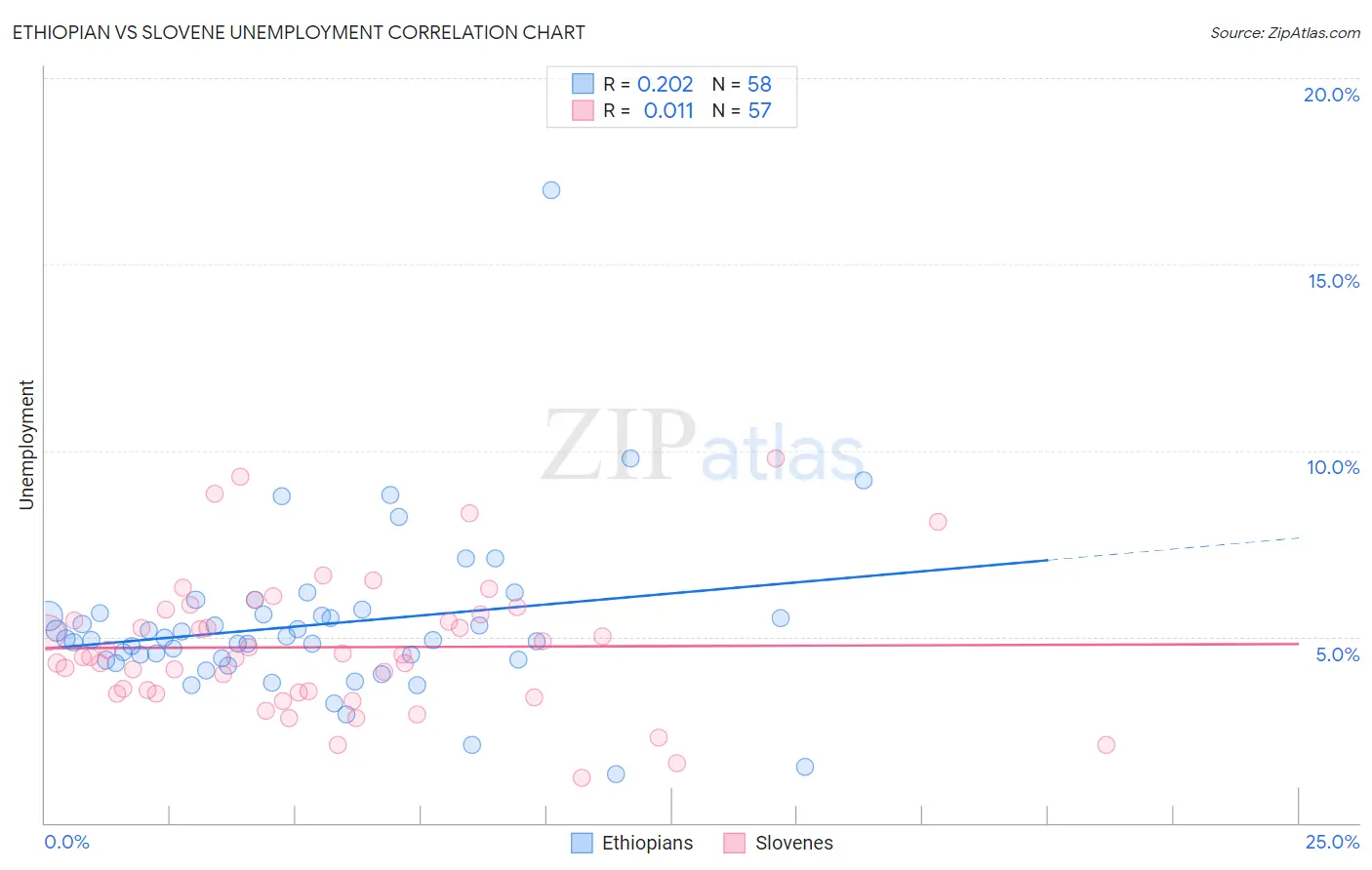 Ethiopian vs Slovene Unemployment