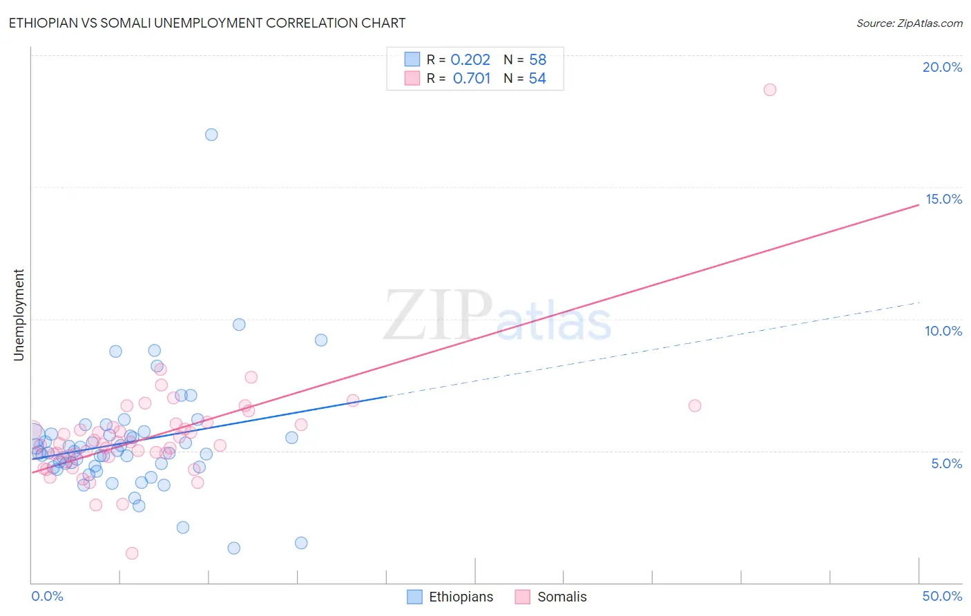 Ethiopian vs Somali Unemployment