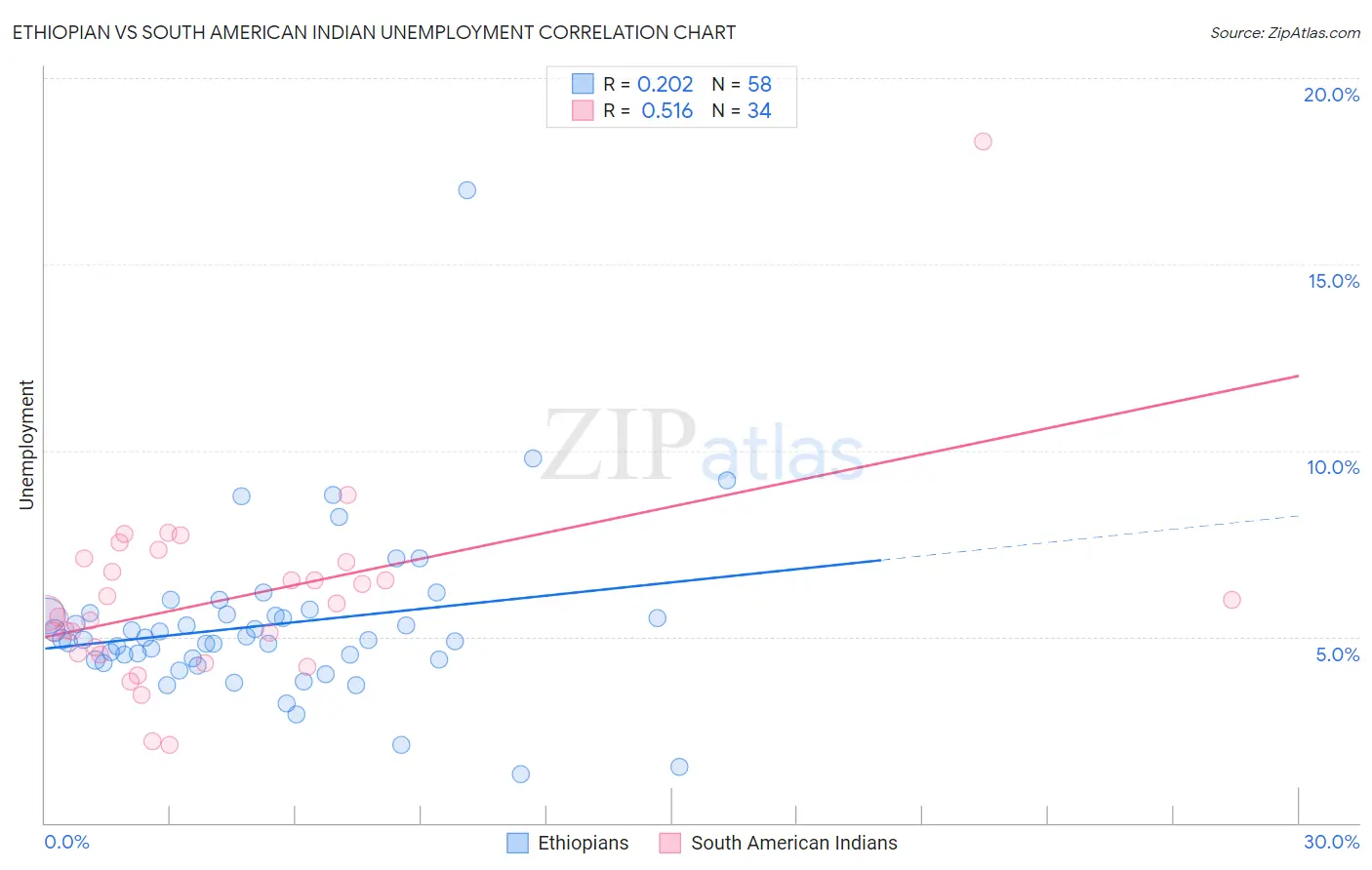 Ethiopian vs South American Indian Unemployment