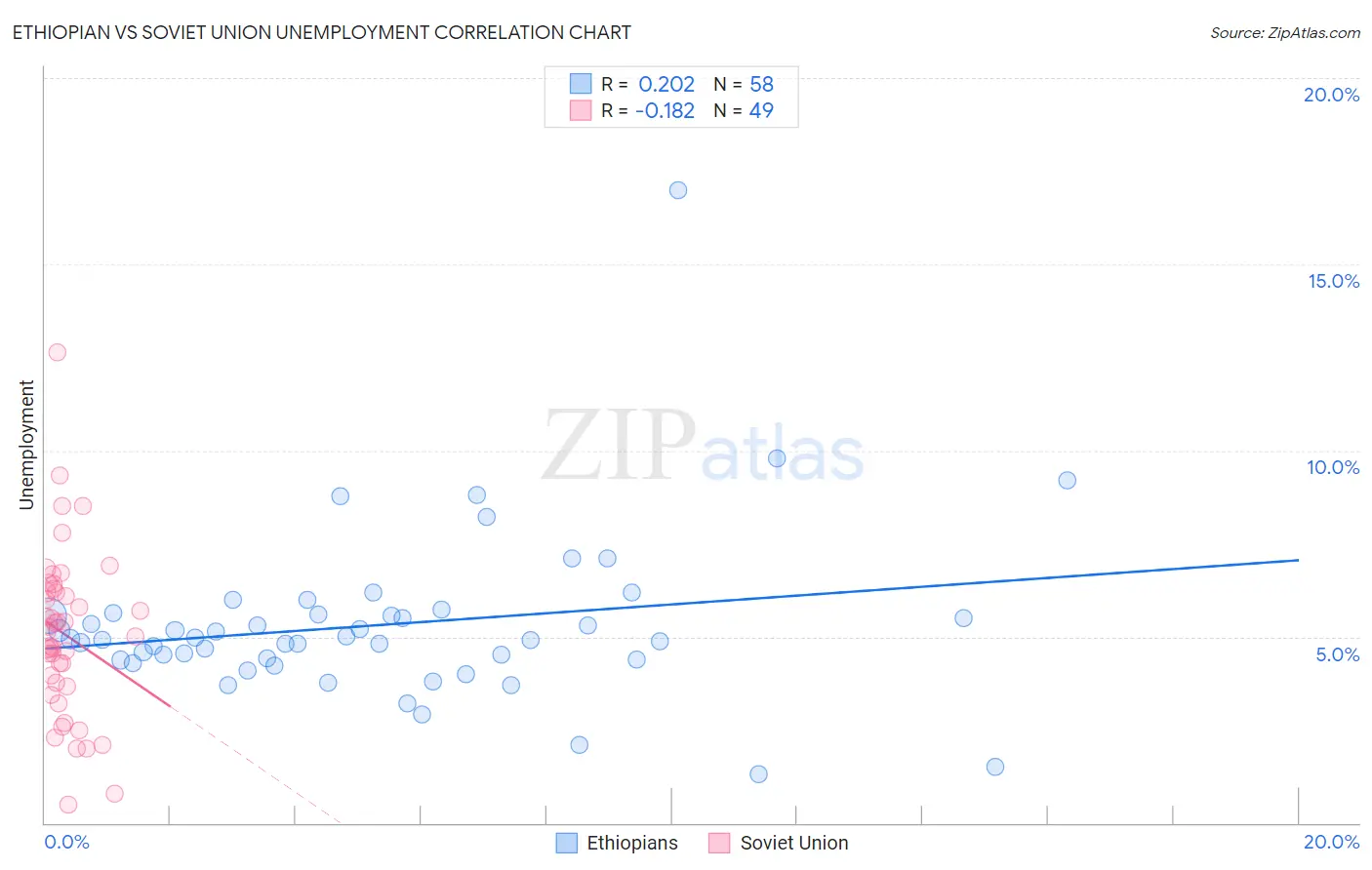 Ethiopian vs Soviet Union Unemployment