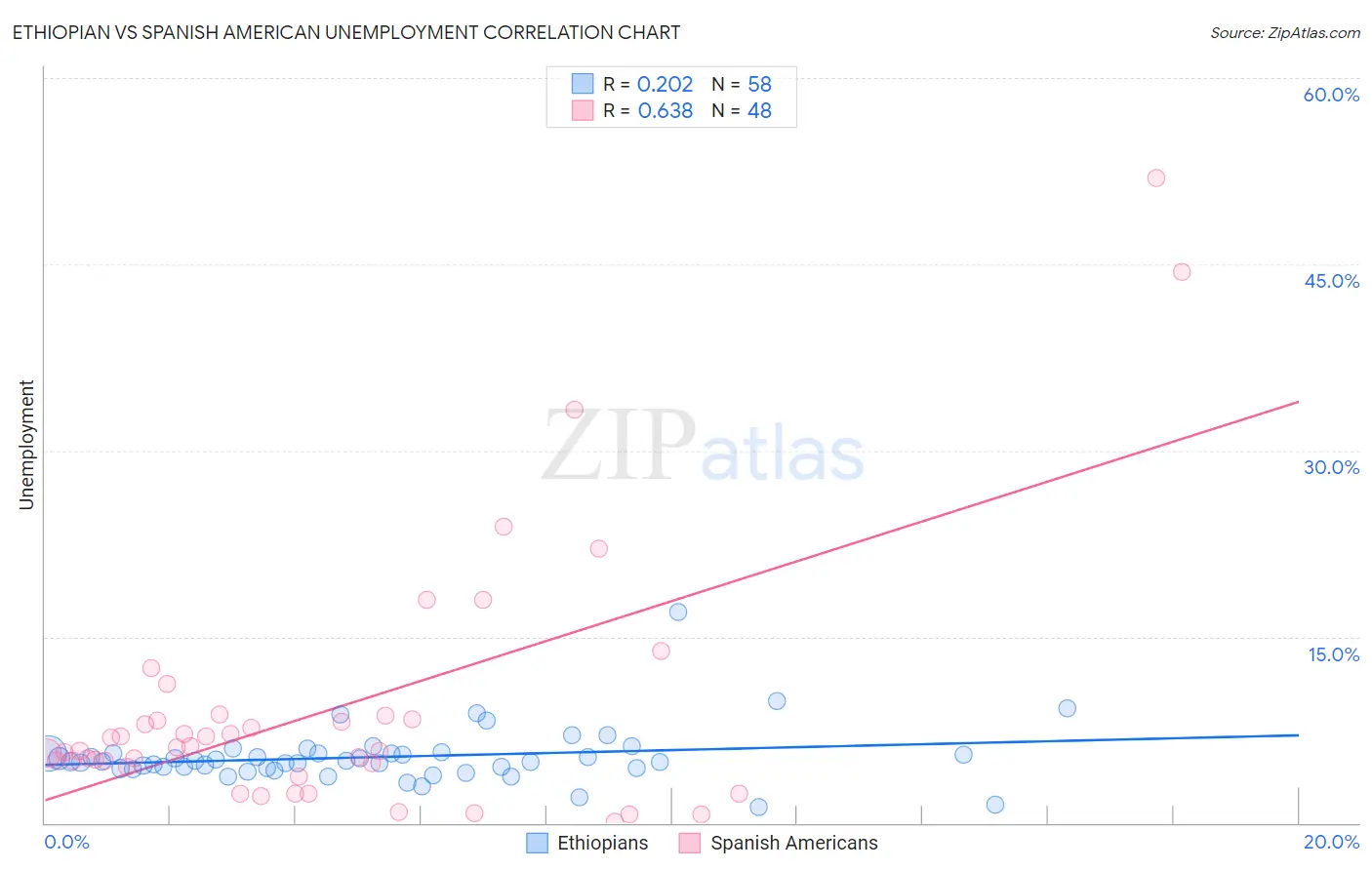 Ethiopian vs Spanish American Unemployment