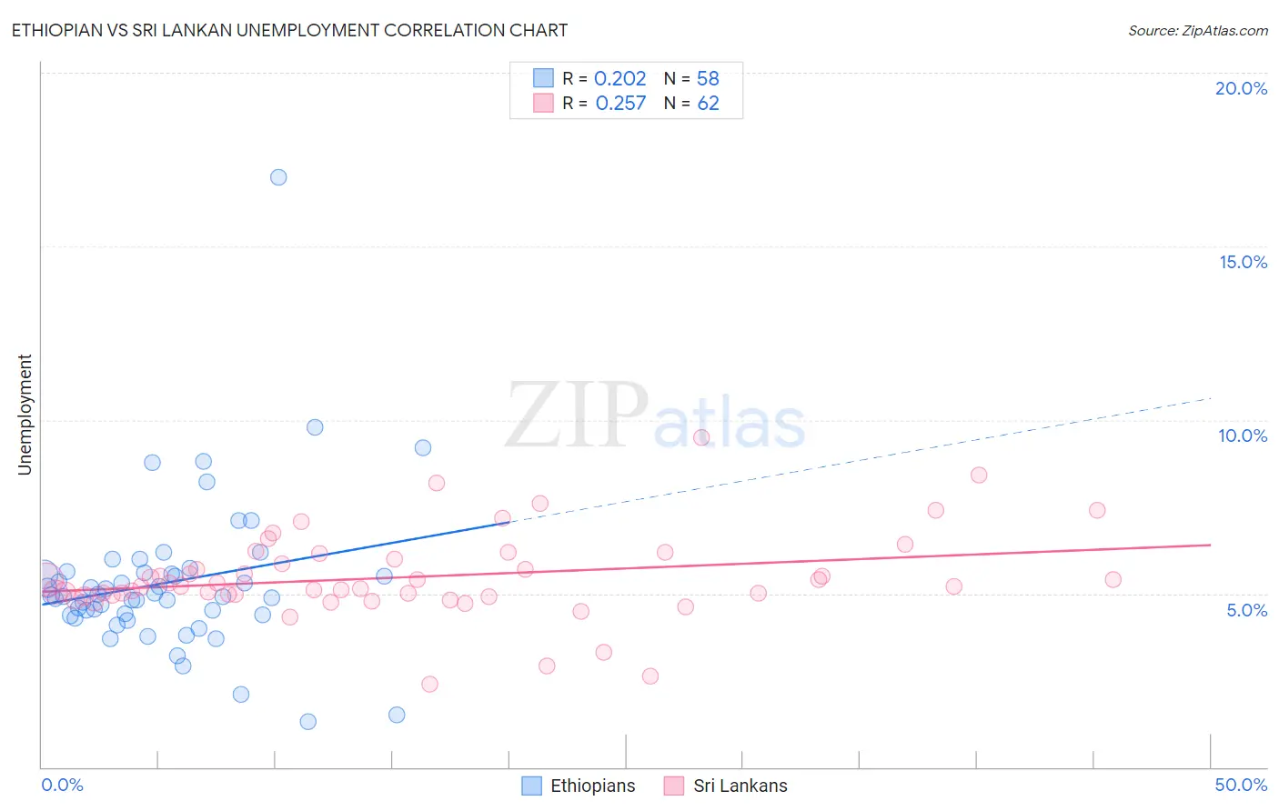 Ethiopian vs Sri Lankan Unemployment