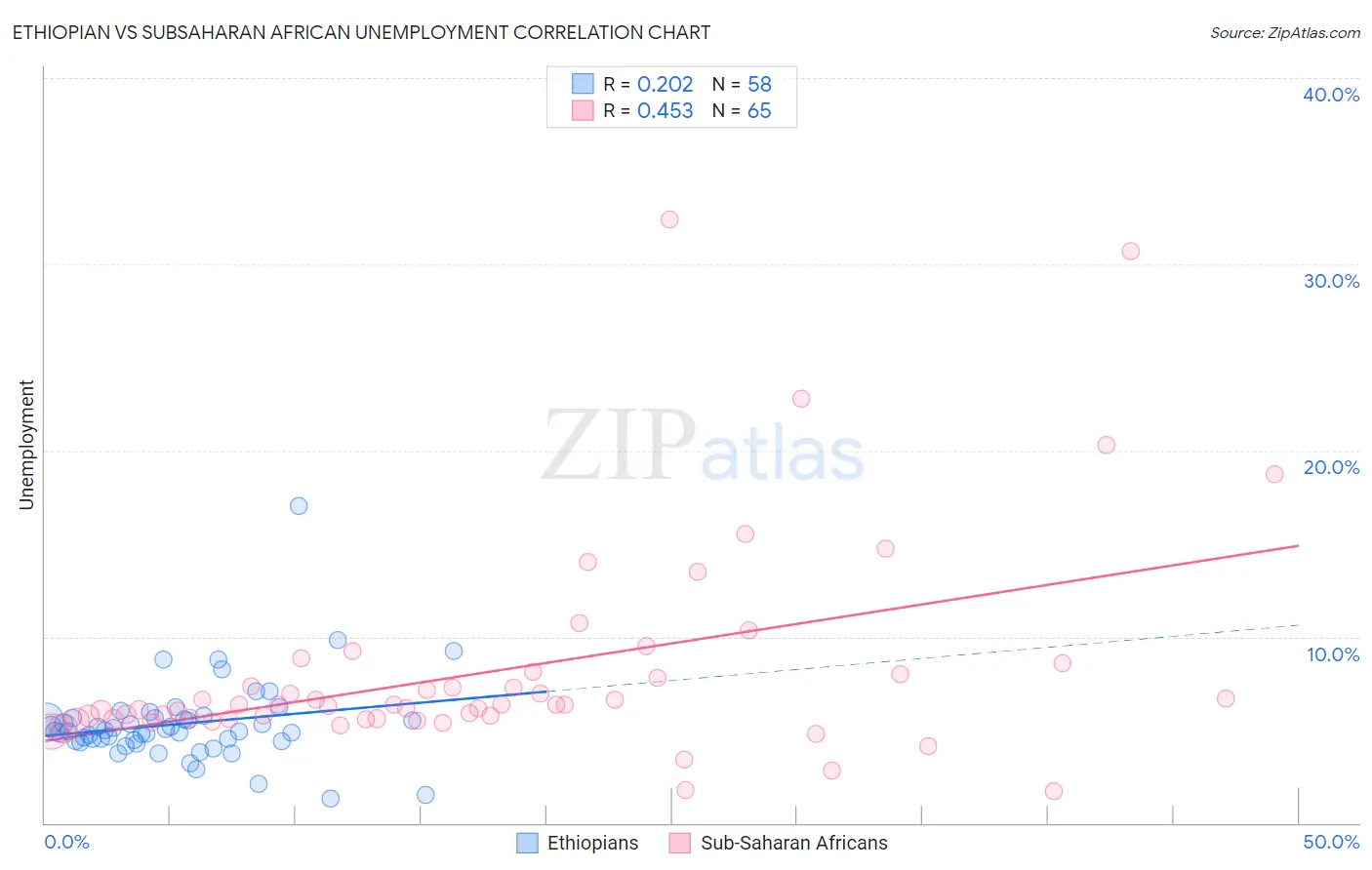 Ethiopian vs Subsaharan African Unemployment