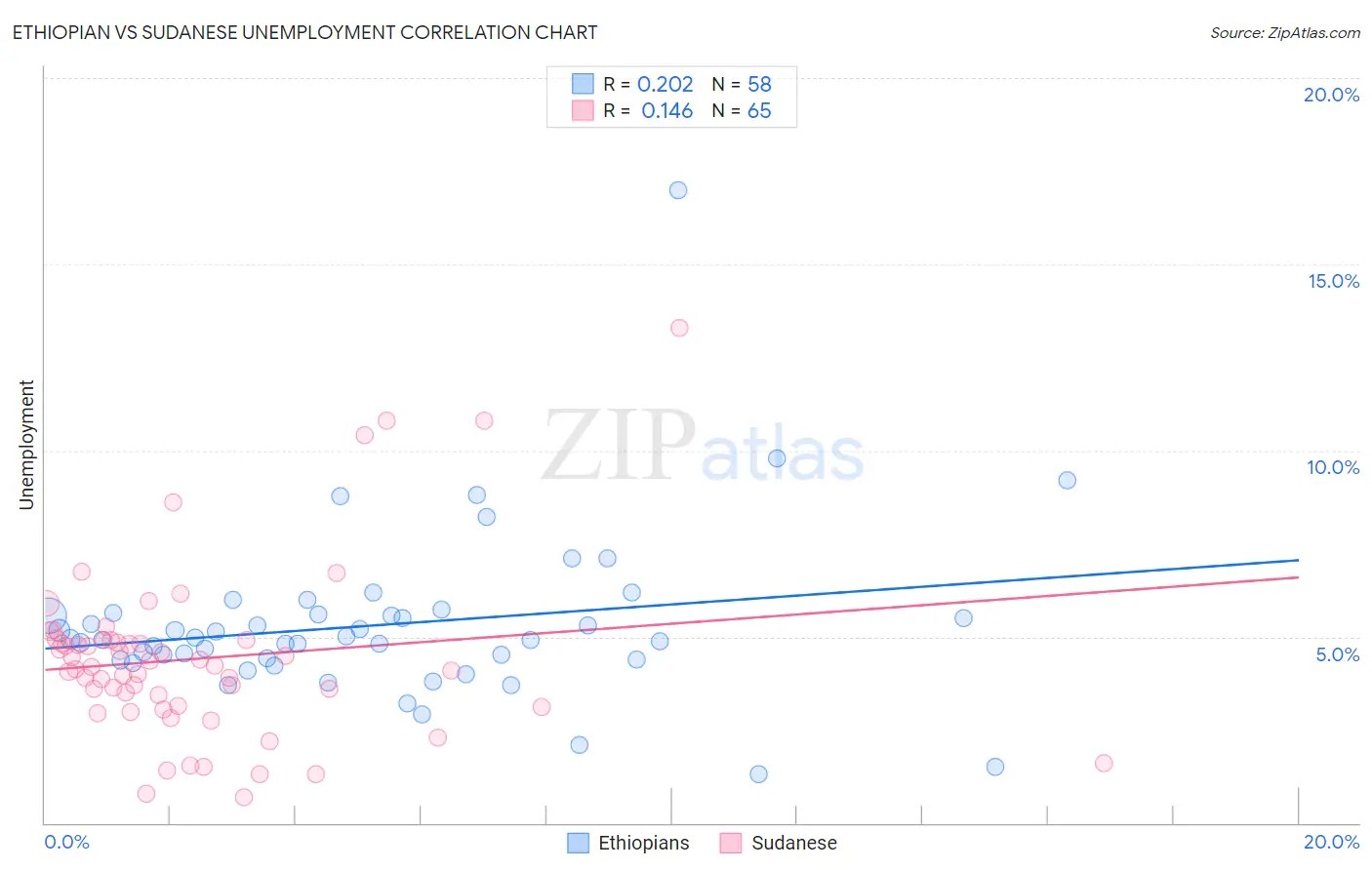 Ethiopian vs Sudanese Unemployment