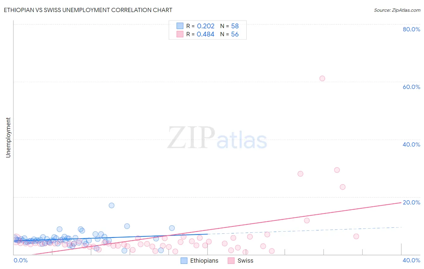 Ethiopian vs Swiss Unemployment