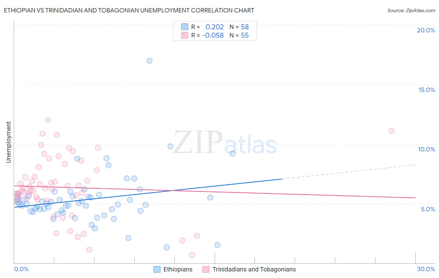 Ethiopian vs Trinidadian and Tobagonian Unemployment