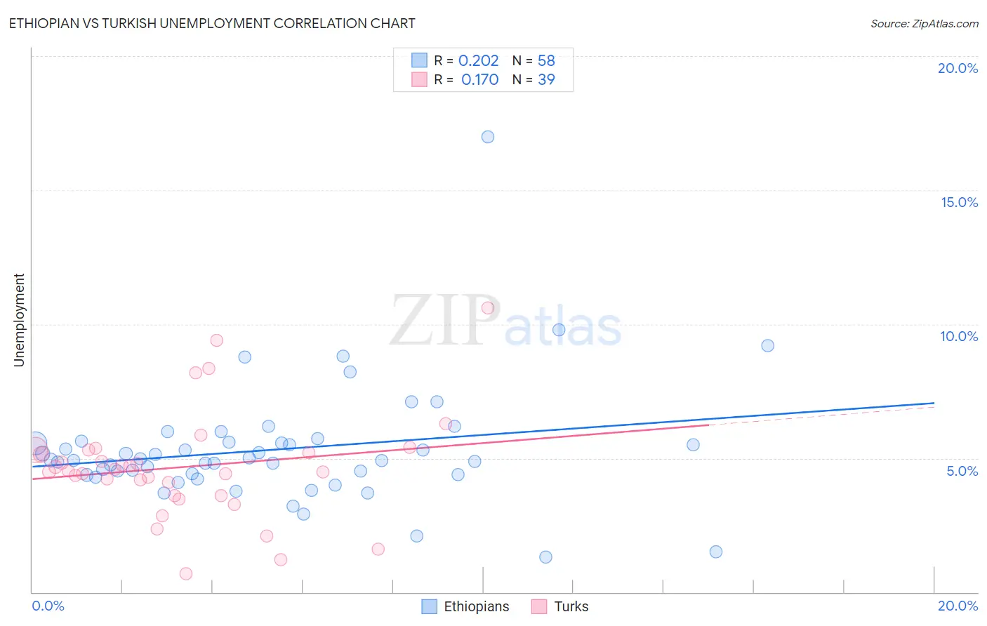 Ethiopian vs Turkish Unemployment
