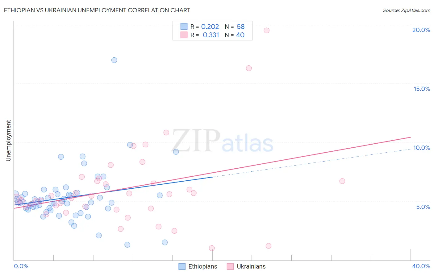 Ethiopian vs Ukrainian Unemployment