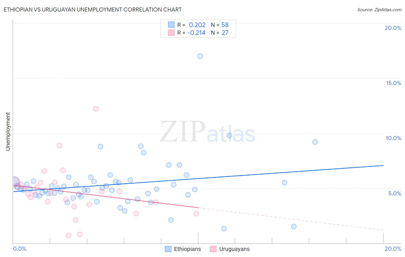 Ethiopian vs Uruguayan Unemployment