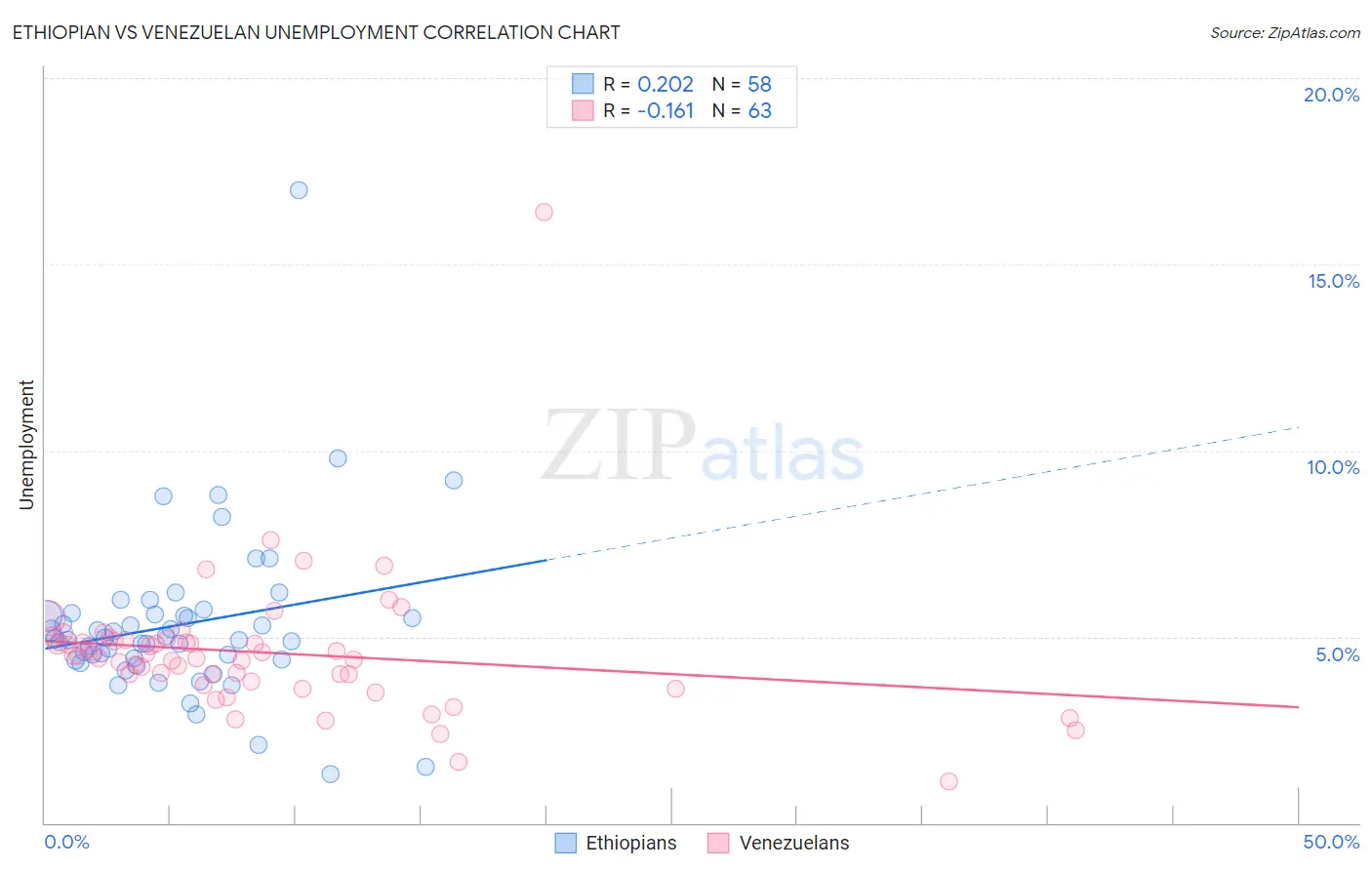 Ethiopian vs Venezuelan Unemployment
