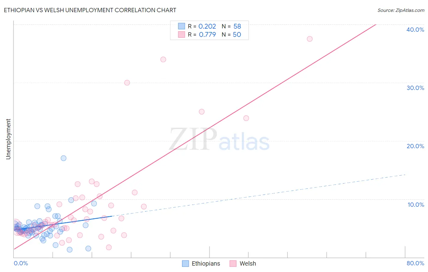 Ethiopian vs Welsh Unemployment
