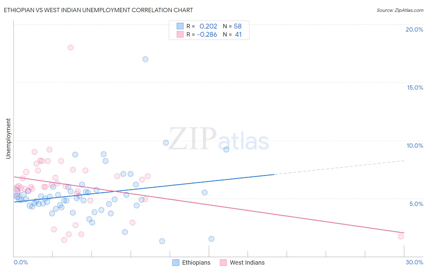 Ethiopian vs West Indian Unemployment